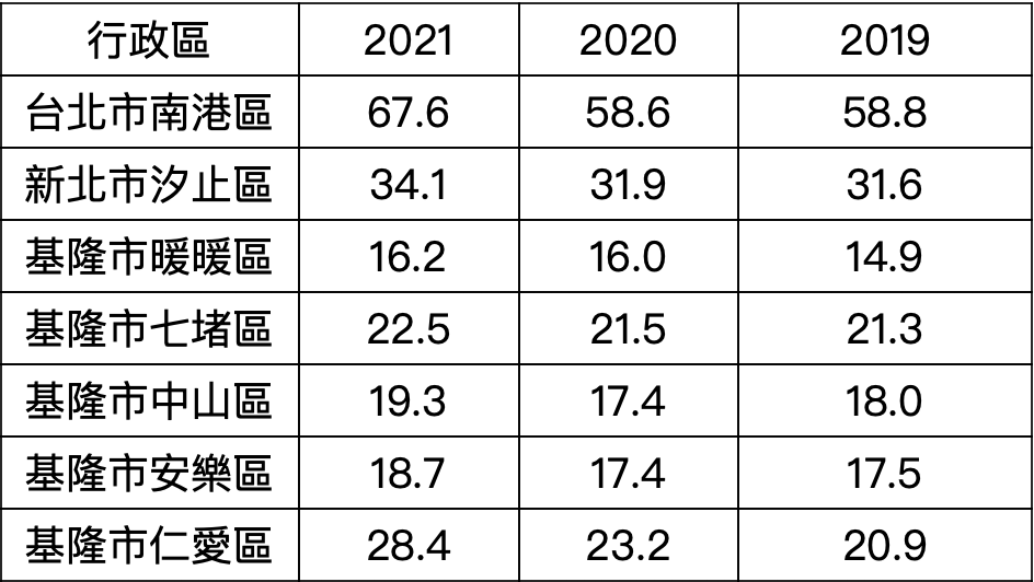 基隆捷運行經區域平均電梯產品單價